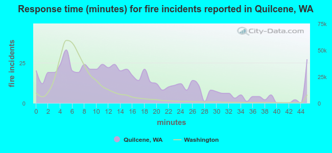 Response time (minutes) for fire incidents reported in Quilcene, WA