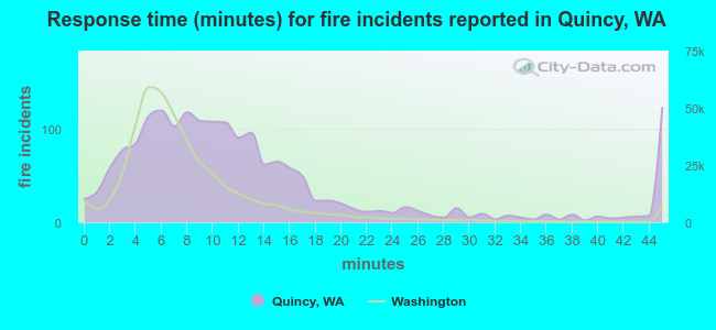 Response time (minutes) for fire incidents reported in Quincy, WA