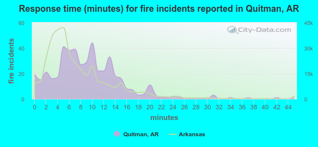 Response time (minutes) for fire incidents reported in Quitman, AR