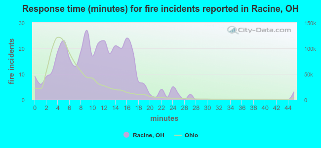 Response time (minutes) for fire incidents reported in Racine, OH