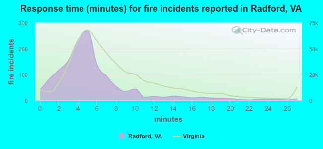 Response time (minutes) for fire incidents reported in Radford, VA