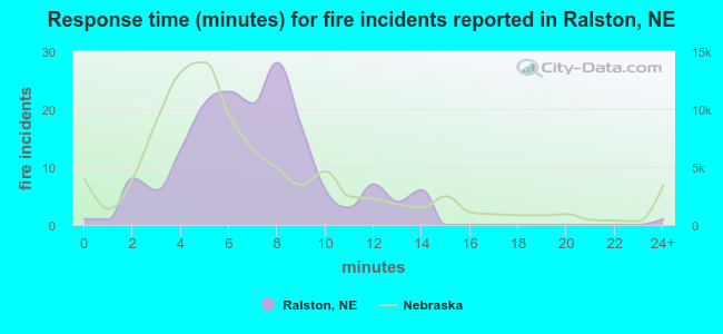 Response time (minutes) for fire incidents reported in Ralston, NE