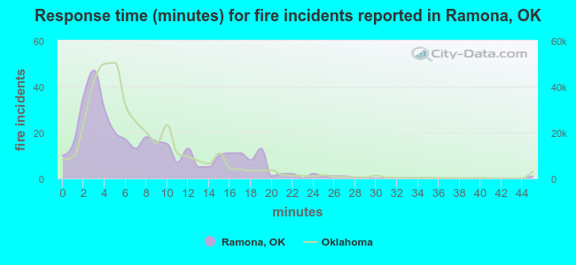 Response time (minutes) for fire incidents reported in Ramona, OK