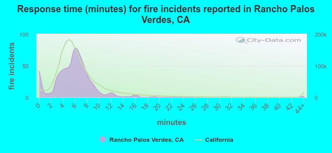 Response time (minutes) for fire incidents reported in Rancho Palos Verdes, CA