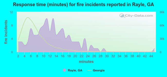 Response time (minutes) for fire incidents reported in Rayle, GA