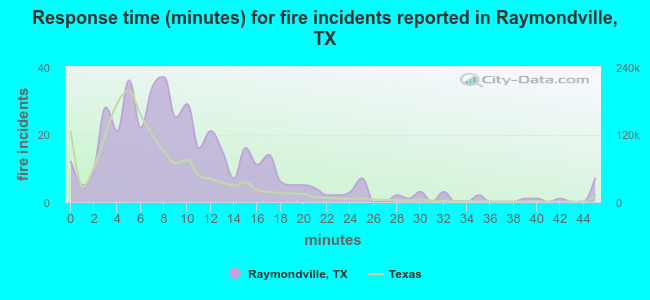 Response time (minutes) for fire incidents reported in Raymondville, TX
