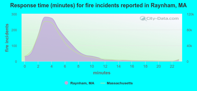 Response time (minutes) for fire incidents reported in Raynham, MA