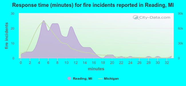 Response time (minutes) for fire incidents reported in Reading, MI
