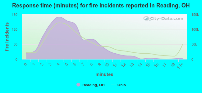 Response time (minutes) for fire incidents reported in Reading, OH