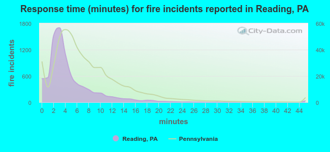 Response time (minutes) for fire incidents reported in Reading, PA