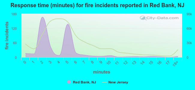 Response time (minutes) for fire incidents reported in Red Bank, NJ