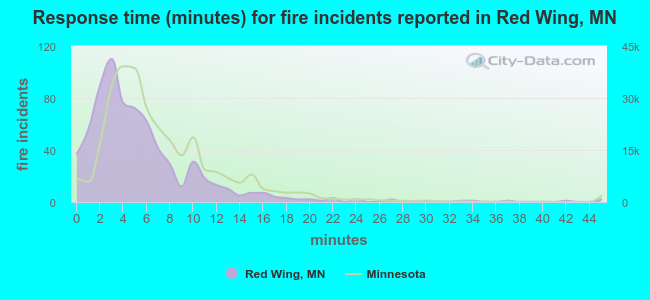 Response time (minutes) for fire incidents reported in Red Wing, MN