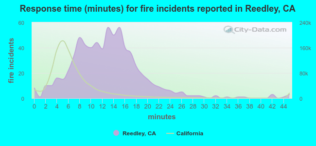 Response time (minutes) for fire incidents reported in Reedley, CA