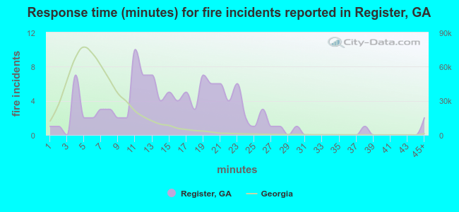 Response time (minutes) for fire incidents reported in Register, GA