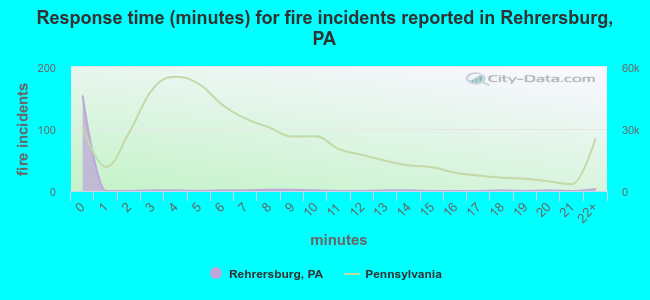 Response time (minutes) for fire incidents reported in Rehrersburg, PA