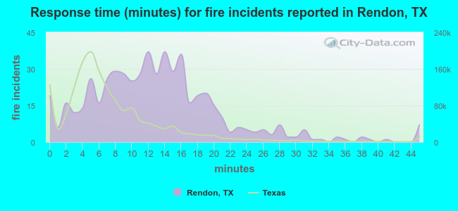 Response time (minutes) for fire incidents reported in Rendon, TX