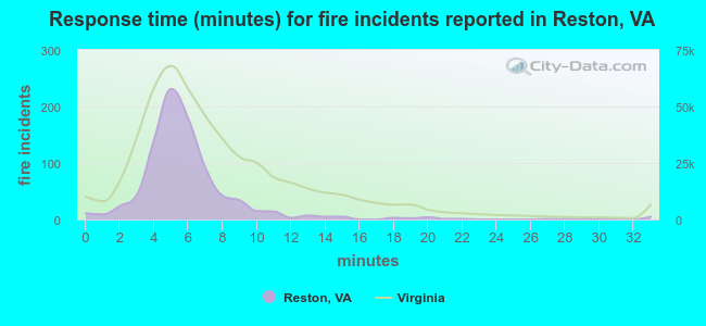 Response time (minutes) for fire incidents reported in Reston, VA