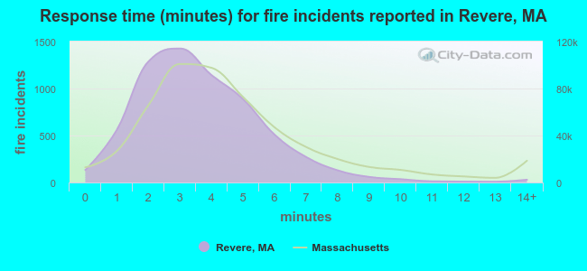 Response time (minutes) for fire incidents reported in Revere, MA
