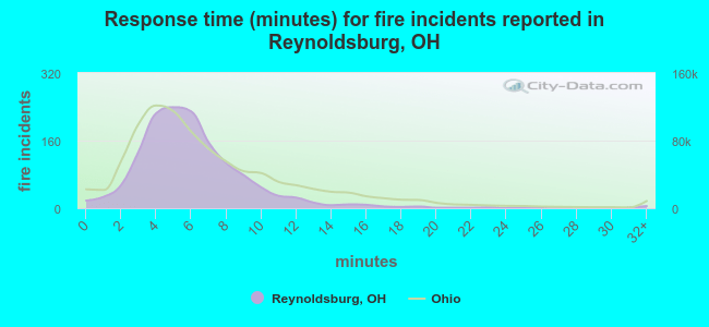 Response time (minutes) for fire incidents reported in Reynoldsburg, OH