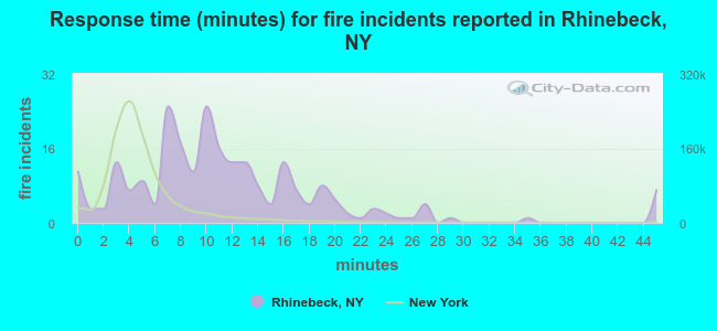 Response time (minutes) for fire incidents reported in Rhinebeck, NY