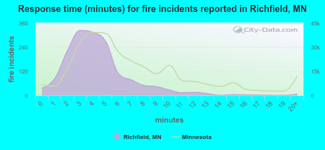 Response time (minutes) for fire incidents reported in Richfield, MN