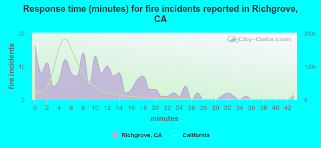 Response time (minutes) for fire incidents reported in Richgrove, CA