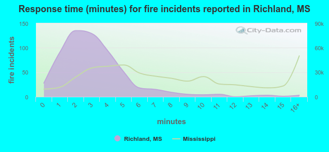 Response time (minutes) for fire incidents reported in Richland, MS