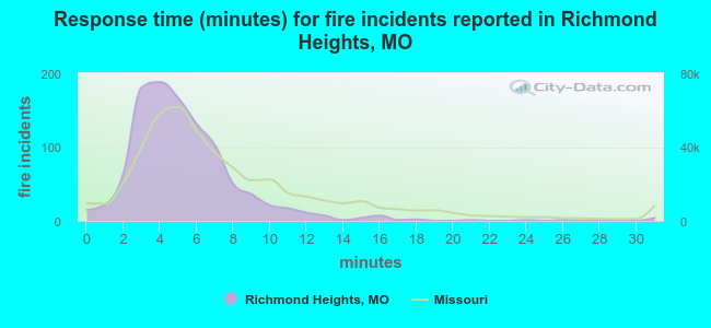 Response time (minutes) for fire incidents reported in Richmond Heights, MO