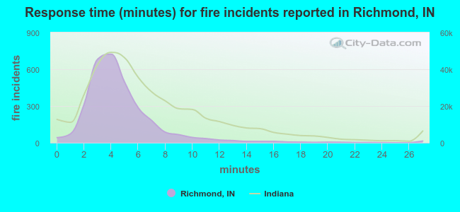 Response time (minutes) for fire incidents reported in Richmond, IN