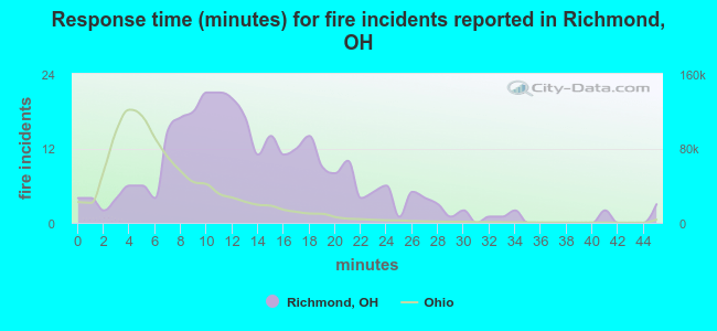 Response time (minutes) for fire incidents reported in Richmond, OH