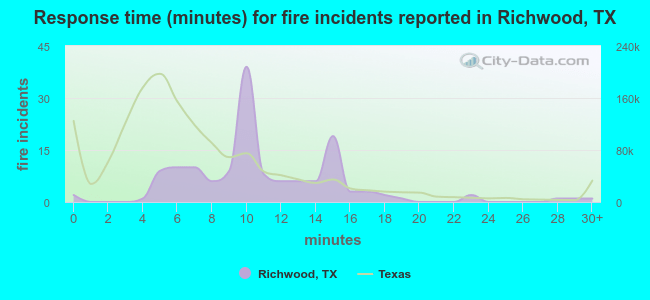 Response time (minutes) for fire incidents reported in Richwood, TX