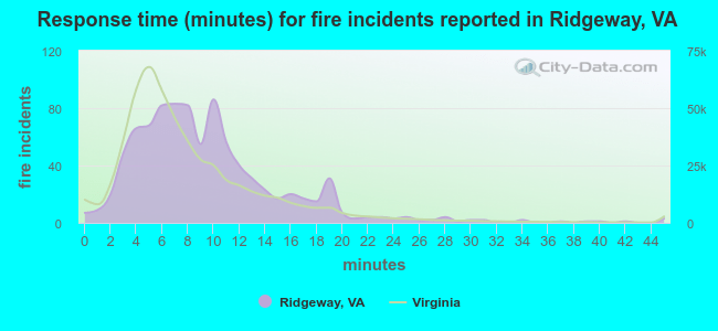 Response time (minutes) for fire incidents reported in Ridgeway, VA