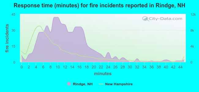 Response time (minutes) for fire incidents reported in Rindge, NH