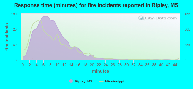 Response time (minutes) for fire incidents reported in Ripley, MS