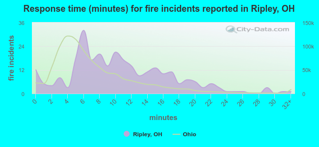 Response time (minutes) for fire incidents reported in Ripley, OH