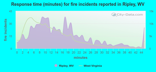Response time (minutes) for fire incidents reported in Ripley, WV