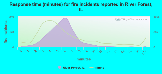 Response time (minutes) for fire incidents reported in River Forest, IL