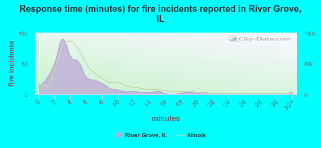 Response time (minutes) for fire incidents reported in River Grove, IL