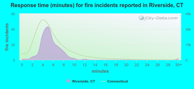 Response time (minutes) for fire incidents reported in Riverside, CT