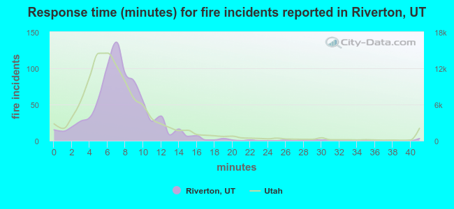 Response time (minutes) for fire incidents reported in Riverton, UT