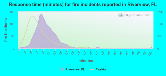 Response time (minutes) for fire incidents reported in Riverview, FL