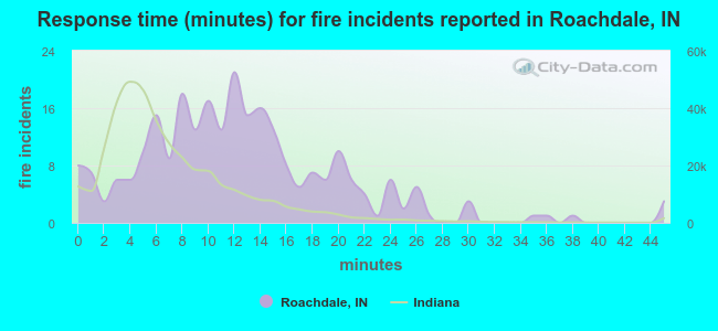 Response time (minutes) for fire incidents reported in Roachdale, IN
