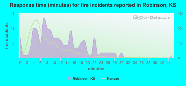 Response time (minutes) for fire incidents reported in Robinson, KS