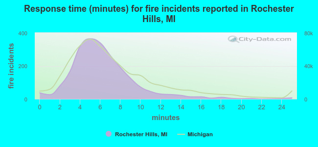 Response time (minutes) for fire incidents reported in Rochester Hills, MI