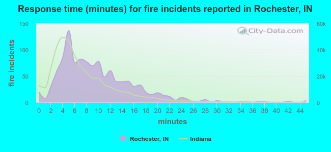 Response time (minutes) for fire incidents reported in Rochester, IN