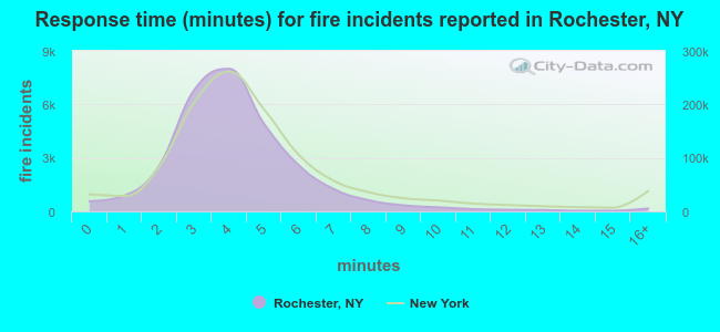 Response time (minutes) for fire incidents reported in Rochester, NY