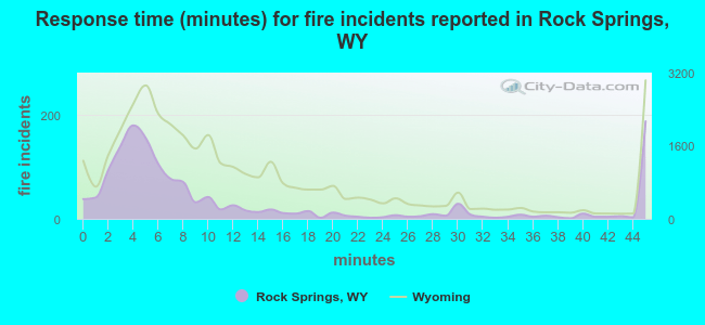 Response time (minutes) for fire incidents reported in Rock Springs, WY