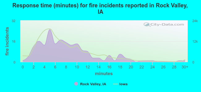 Response time (minutes) for fire incidents reported in Rock Valley, IA