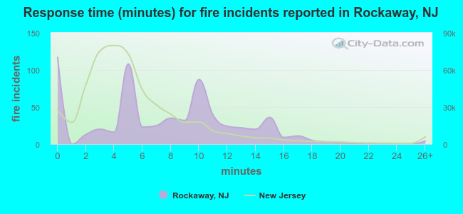 Response time (minutes) for fire incidents reported in Rockaway, NJ