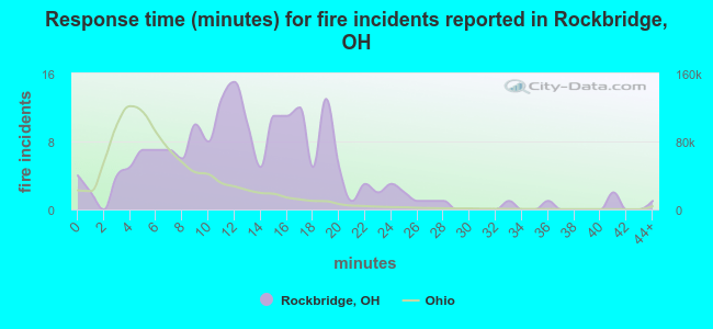 Response time (minutes) for fire incidents reported in Rockbridge, OH